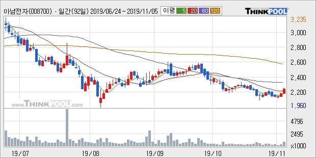 아남전자, 상승중 전일대비 +5.12%... 외국인 -31,080주 순매도