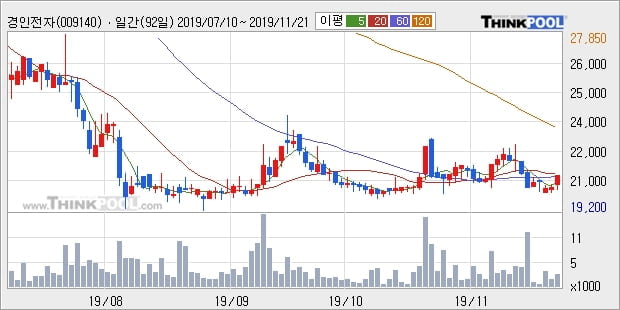 경인전자, 장시작 후 꾸준히 올라 +5.67%... 최근 단기 조정 후 반등