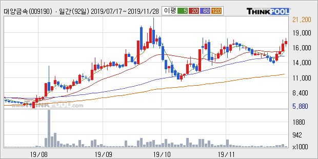 대양금속, 전일대비 +6.89%... 이 시각 거래량 5만8960주