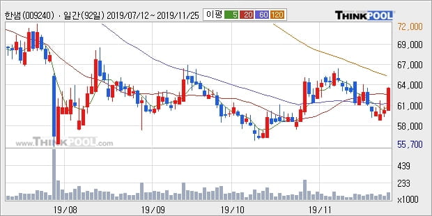 한샘, 상승중 전일대비 +5.12%... 외국인 기관 동시 순매수 중