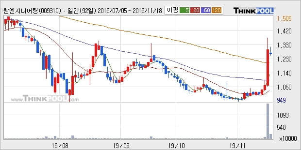 '참엔지니어링' 5% 이상 상승, 주가 상승 중, 단기간 골든크로스 형성