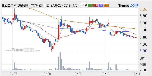 포스코엠텍, 장중 반등세, 전일대비 +11.35%... 이평선 역배열 상황에서 반등 시도