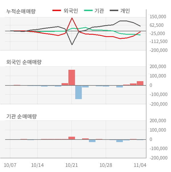 [잠정실적]무림P&P, 올해 3Q 영업이익 급감 73.5억원... 전년동기比 -75%↓ (연결)