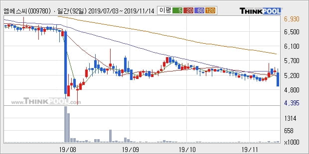 엠에스씨, 전일대비 -10.52% 하락... 이 시각 거래량 6만4731주