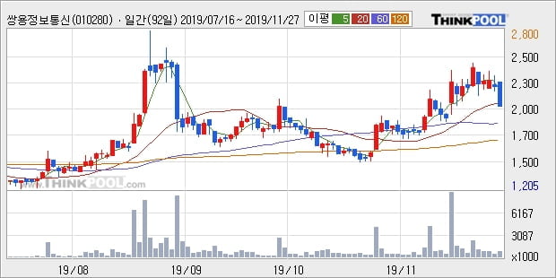 쌍용정보통신, 전일대비 -11.36% 장중 하락세... 외국인 12,868주 순매수 중