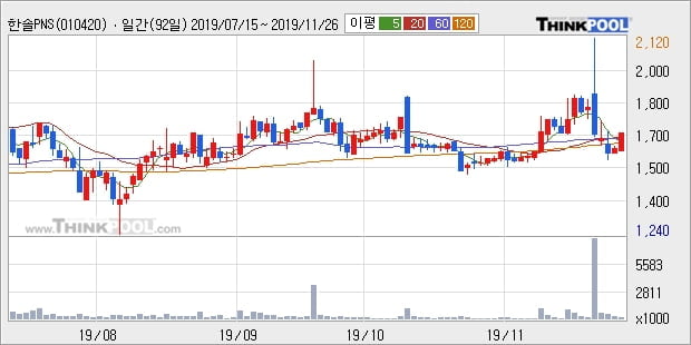 한솔PNS, 전일대비 5.13% 상승... 외국인 38,171주 순매수