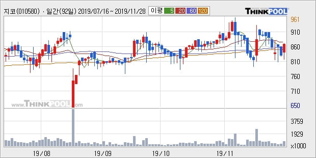 '지코' 5% 이상 상승, 단기·중기 이평선 정배열로 상승세