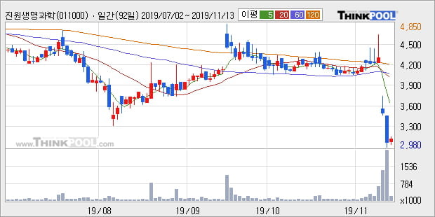 진원생명과학, 전일대비 -10.43% 장중 하락세... 이 시각 거래량 72만2883주