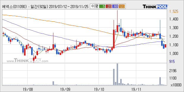 '에넥스' 5% 이상 상승, 주가 반등 시도, 단기 이평선 역배열 구간