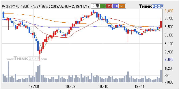 '현대상선' 5% 이상 상승, 주가 상승 중, 단기간 골든크로스 형성