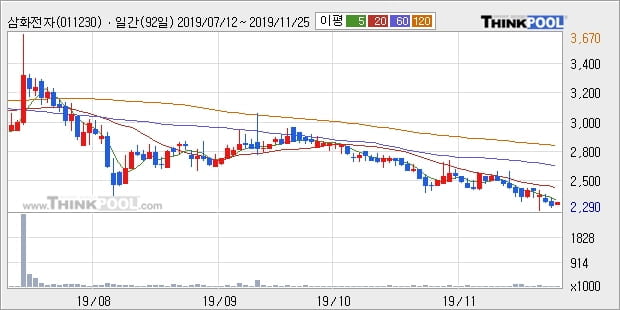 삼화전자, 상승출발 후 현재 +6.45%... 이평선 역배열 상황에서 반등 시도