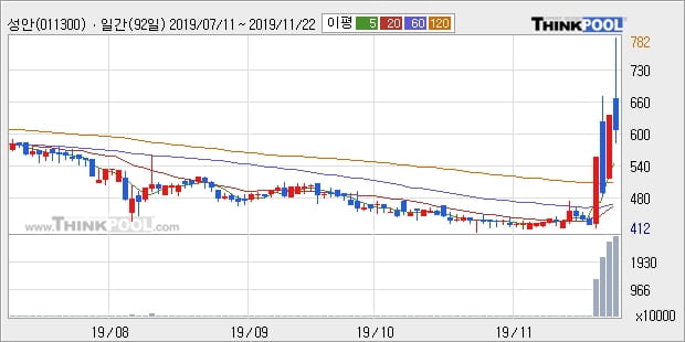 성안, 상승출발 후 현재 -10.31%... 외국인 -14,000주 순매도