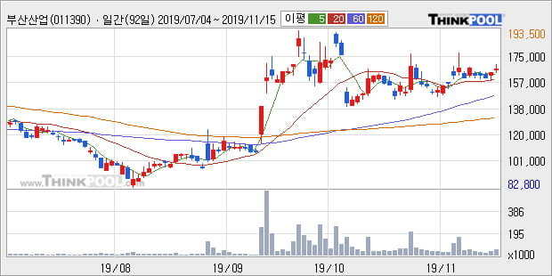 부산산업, 전일대비 5.57% 상승... 최근 주가 상승흐름 유지