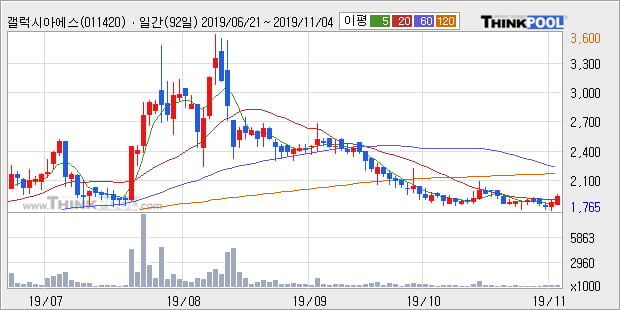 갤럭시아에스엠, 전일대비 +6.25% 장중 반등세... 이 시각 거래량 17만820주