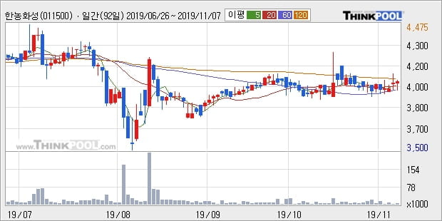 한농화성, 전일대비 5.96% 상승... 이 시각 6782주 거래