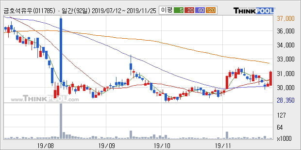 '금호석유우' 5% 이상 상승, 주가 상승세, 단기 이평선 역배열 구간