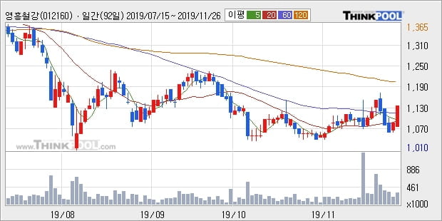 '영흥철강' 5% 이상 상승, 주가 상승 중, 단기간 골든크로스 형성