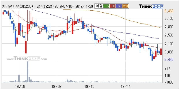 계양전기우, 장중 반등세, 전일대비 +5.19%... 외국인 15주 순매수