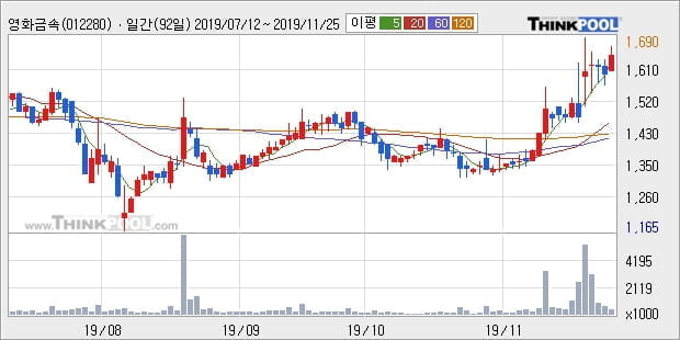 영화금속, 전일대비 +5.63%... 이 시각 96만5567주 거래