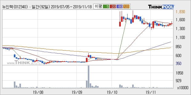 뉴인텍, 전일대비 +10.29% 장중 반등세... 외국인 -13,549주 순매도