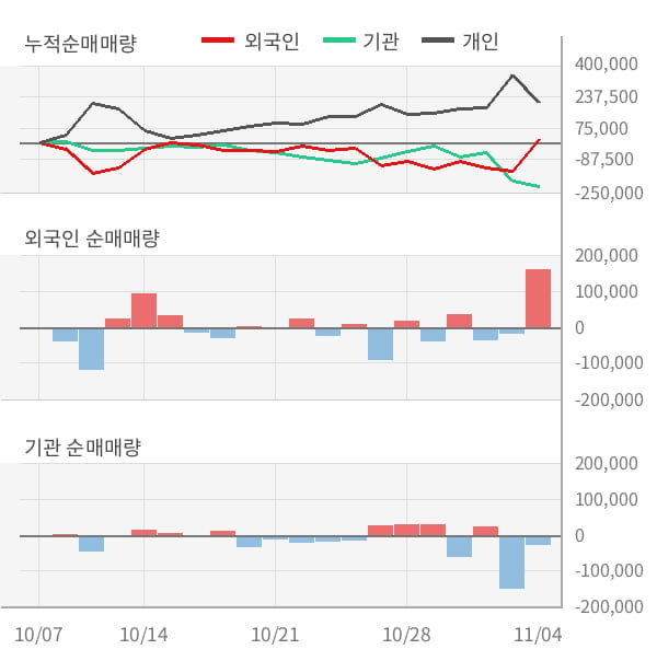 [잠정실적]HDC, 올해 3Q 매출액 3857억(-2.1%) 영업이익 328억(+38%) (연결)