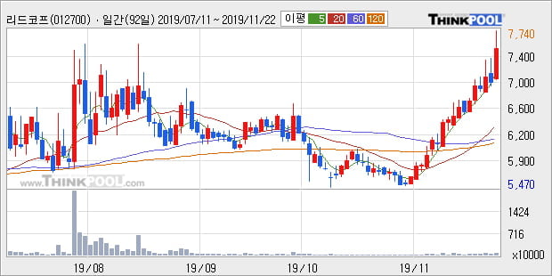 '리드코프' 10% 이상 상승, 전일 종가 기준 PER 4.7배, PBR 0.5배, 저PER, 저PBR