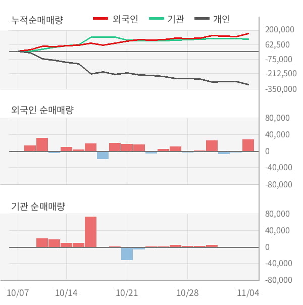 [잠정실적]리드코프, 올해 3Q 매출액 1160억(+11%) 영업이익 149억(+54%) (연결)