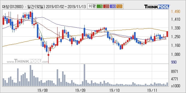 대창, 상승중 전일대비 +5.0%... 이 시각 거래량 160만7571주