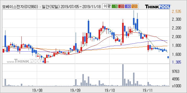 '모베이스전자' 10% 이상 상승, 주가 반등 시도, 단기·중기 이평선 역배열