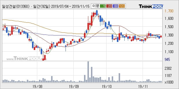 일성건설, 상승흐름 전일대비 +8.02%... 이 시각 거래량 57만634주