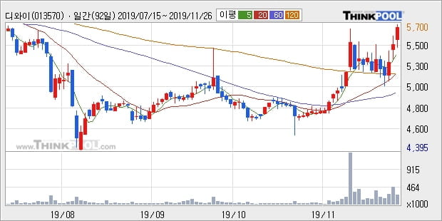 디와이, 전일대비 5.09% 상승중... 최근 주가 상승흐름 유지