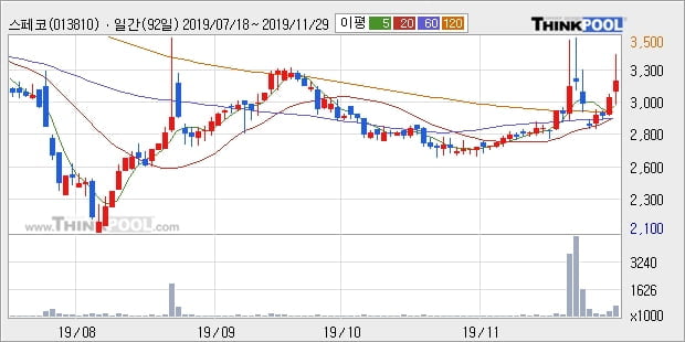 스페코, 전일대비 10.75% 상승... 이 시각 거래량 89만3451주