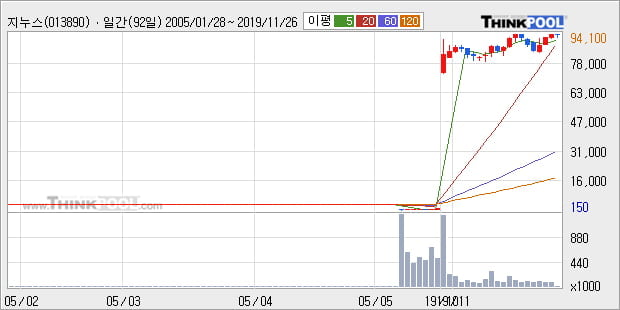 '지누스' 5% 이상 상승, 상승 추세 후 조정 중, 단기·중기 이평선 정배열