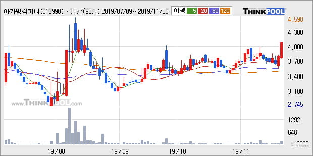 '아가방컴퍼니' 10% 이상 상승, 단기·중기 이평선 정배열로 상승세