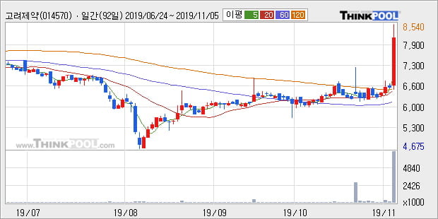 고려제약, 상승출발 후 현재 +11.11%... 이 시각 거래량 106만9303주