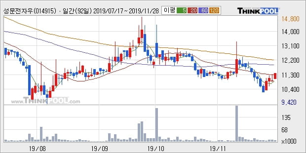 성문전자우, 전일대비 5.07% 상승중... 이 시각 거래량 6325주