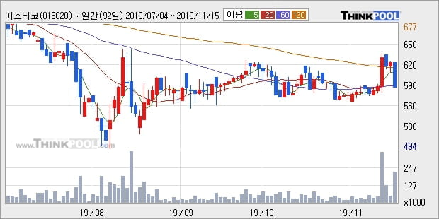 이스타코, 상승흐름 전일대비 +5.48%... 이 시각 1만6056주 거래