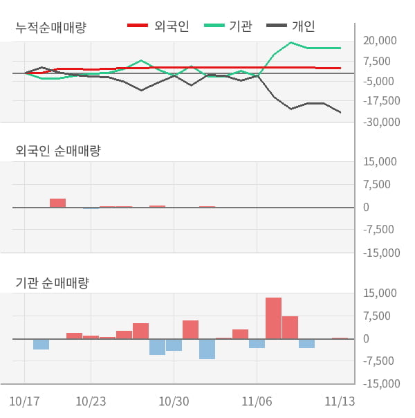 [잠정실적]이스타코, 3년 중 최저 매출 기록, 영업이익도 상승세 주춤 (연결)