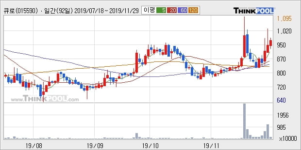 큐로, 장중 반등세, 전일대비 +5.0%... 최근 주가 상승흐름 유지