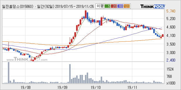 일진홀딩스, 전일대비 +5.14%... 이평선 역배열 상황에서 반등 시도