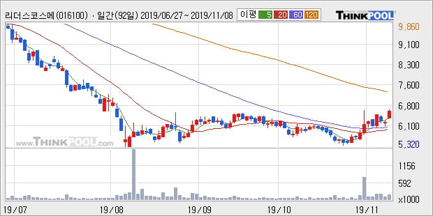 '리더스코스메틱' 10% 이상 상승, 주가 상승 중, 단기간 골든크로스 형성