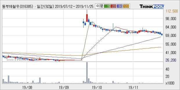 동부제철우, 상승흐름 전일대비 +6.96%... 이 시각 922주 거래