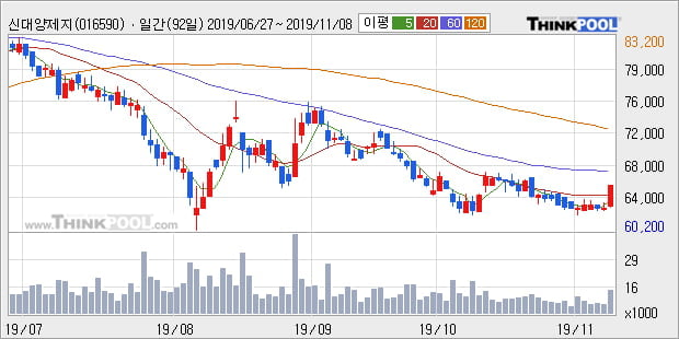 신대양제지, 장시작 후 꾸준히 올라 +5.1%... 이 시각 거래량 1만5523주