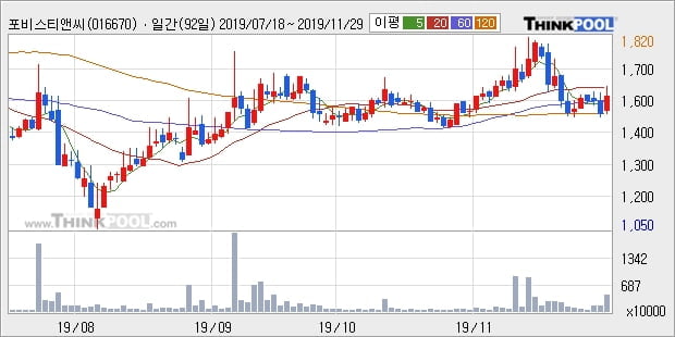 '포비스티앤씨' 10% 이상 상승, 전일 종가 기준 PER 5.4배, PBR 0.9배, 저PER