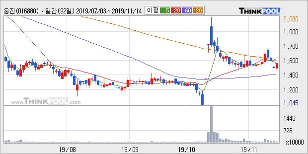 웅진, 상승흐름 전일대비 +5.52%... 최근 단기 조정 후 반등