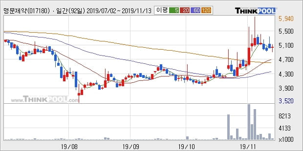 '명문제약' 5% 이상 상승, 단기·중기 이평선 정배열로 상승세