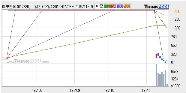 데코앤이, 주가 하락 현재는 -24.64%... 이 시각 거래량 75만7821주