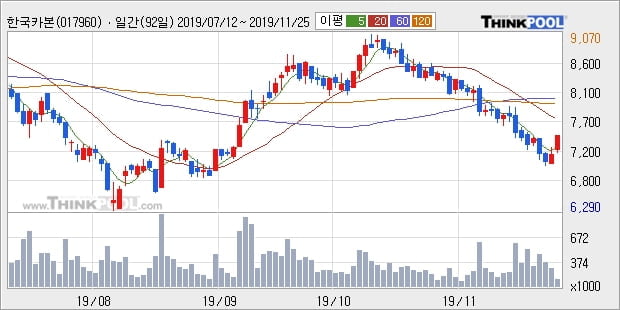 한국카본, 전일대비 5.02% 상승... 외국인 -4,677주 순매도