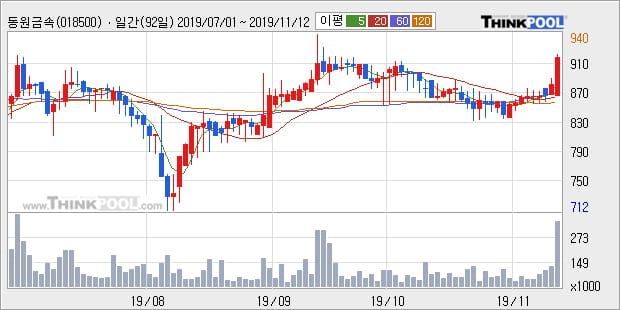 '동원금속' 5% 이상 상승, 주가 상승 중, 단기간 골든크로스 형성