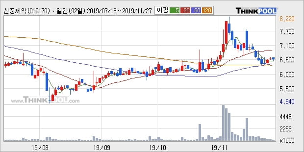 신풍제약, 상승출발 후 현재 +7.11%... 최근 주가 상승흐름 유지